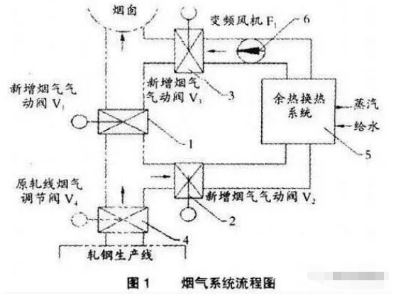 工業爐煙氣系統工藝流程(圖1) 工業爐煙氣系統工藝流程(圖1)