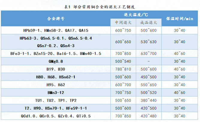 銅合金的退火工藝制度