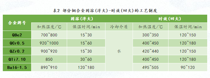 銅合金固溶(淬火)-時(shí)效(回火)的工藝