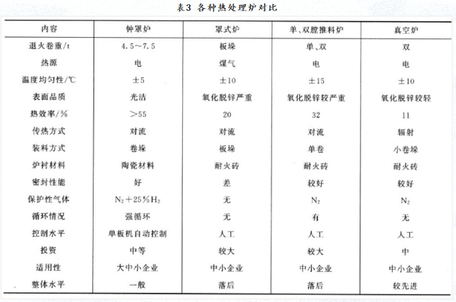 選擇熱處理爐應(yīng)考慮什么條件？(圖1)