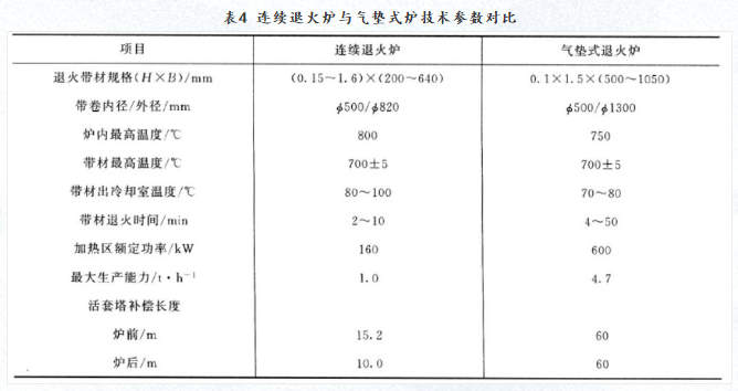 連續(xù)退火爐與氣墊式爐技術(shù)參數(shù)對比