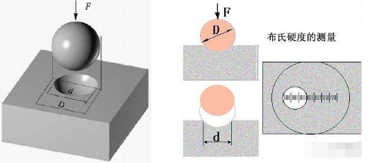 計算布氏硬度要注意什么？
