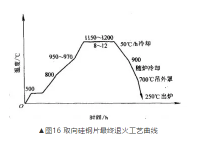 冷軋取向硅鋼片的熱處理