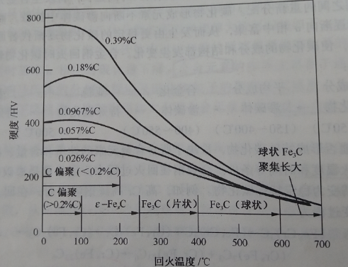 熱處理：回火時的二次硬化現象