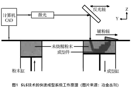 金屬粉末燒結(jié)技術(shù)分析，選擇性激光燒結(jié)技術(shù)（SLS）