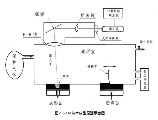 金屬粉末燒結技術分析，選擇性激光熔融技術（SLM）