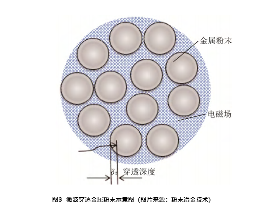 金屬粉末燒結技術分析，微波燒結技術