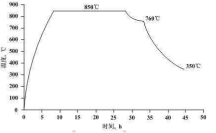 冷軋原料卷的退火