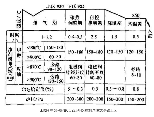 滴注式滲碳的操作要點及注意事項